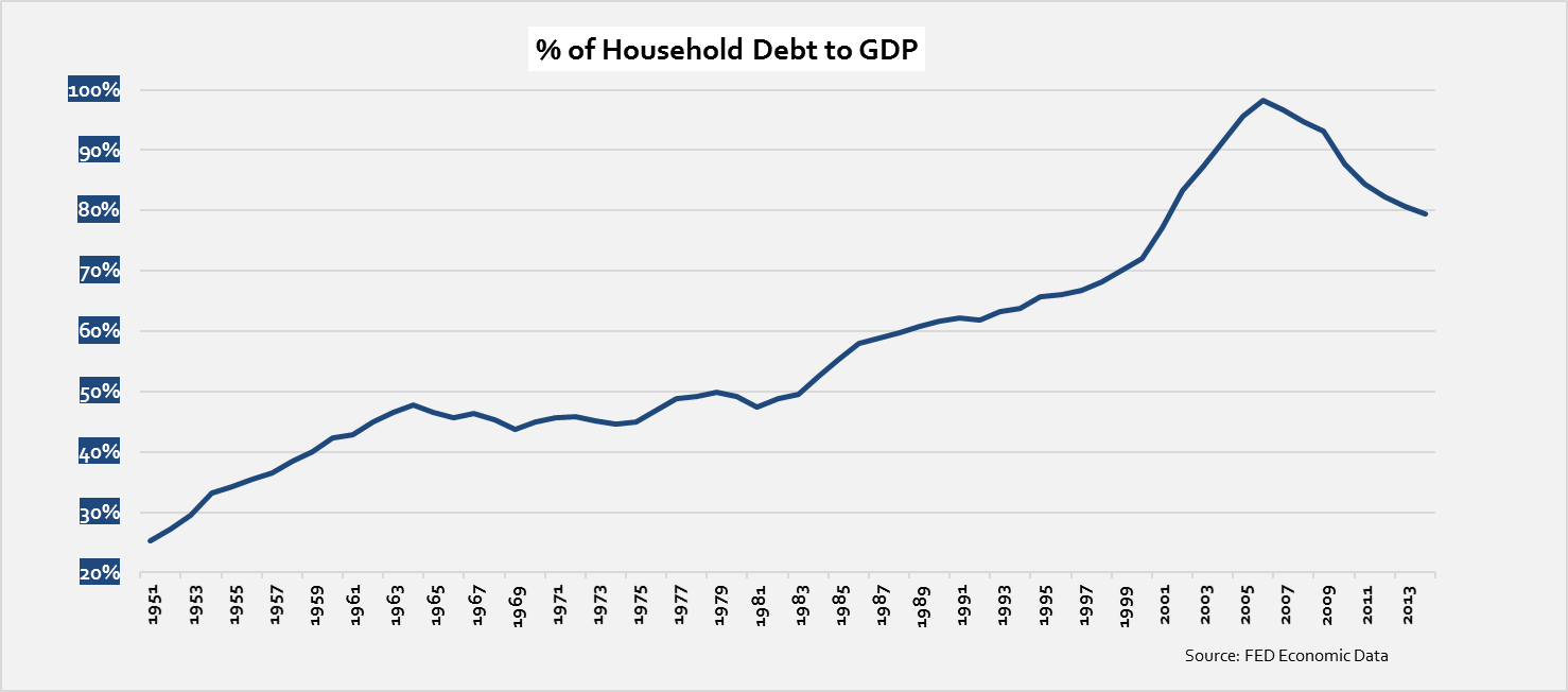 houselhold-debt