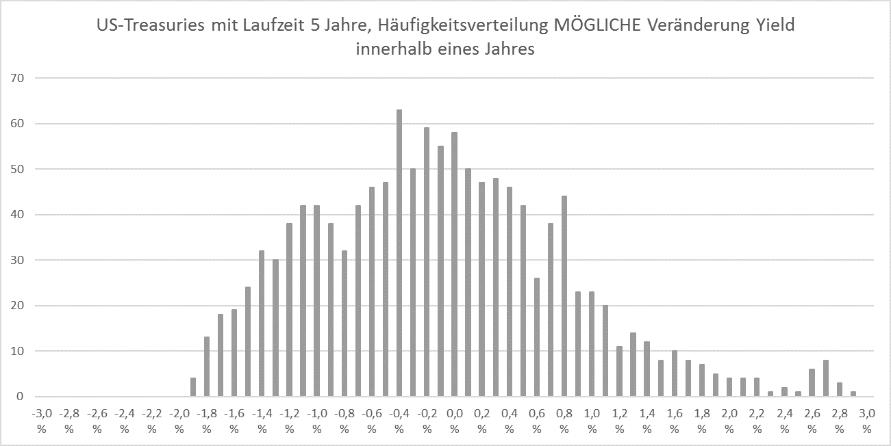 Renditeprognosen Im Niedrigzinsumfeld Portfolio Resolution De